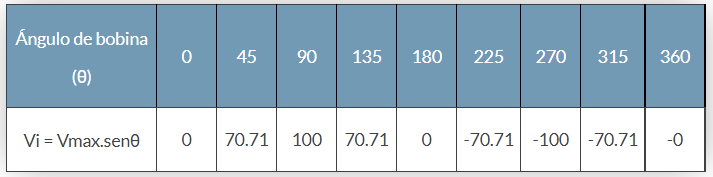 Construcción de puntos para gráfica de onda sinusoidal
