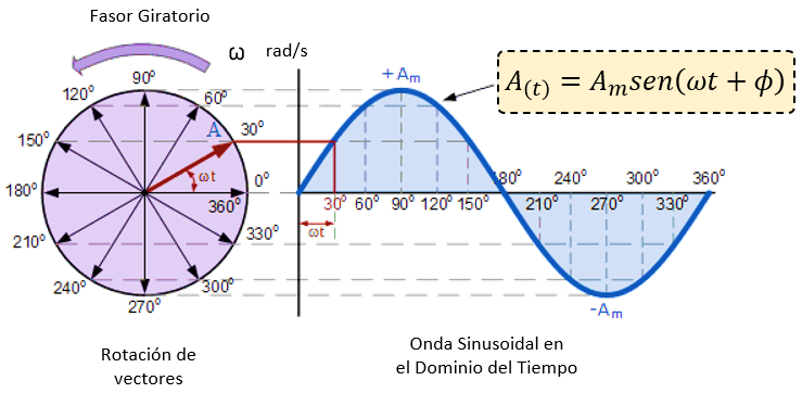 Introducción al fasor